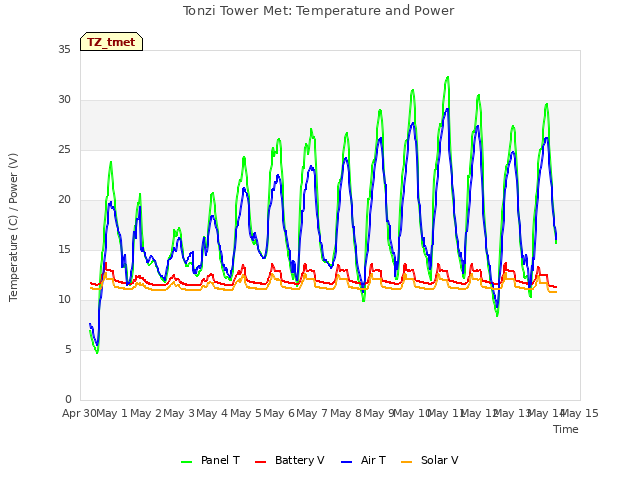 plot of Tonzi Tower Met: Temperature and Power