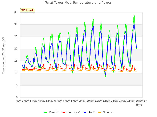 plot of Tonzi Tower Met: Temperature and Power