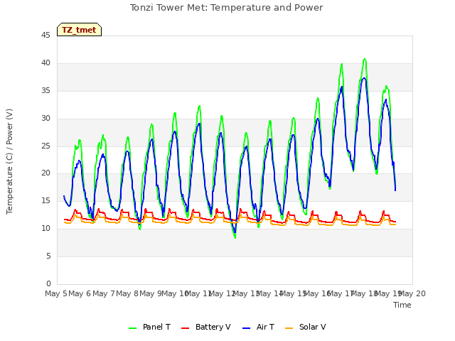 plot of Tonzi Tower Met: Temperature and Power