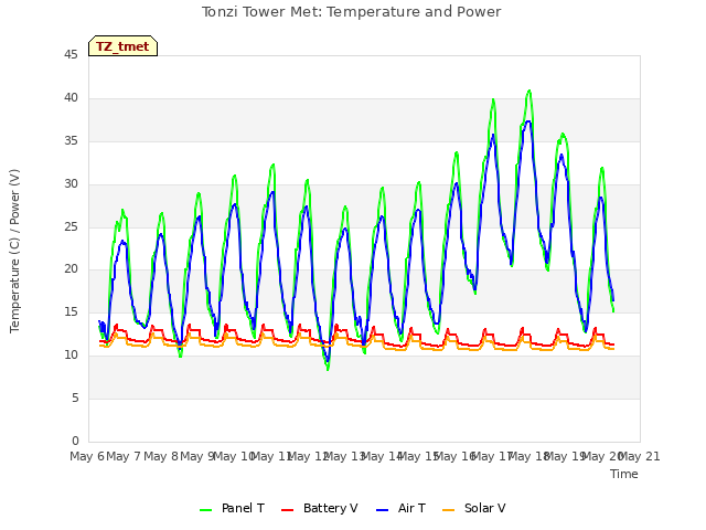 plot of Tonzi Tower Met: Temperature and Power