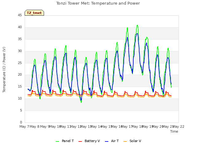 plot of Tonzi Tower Met: Temperature and Power