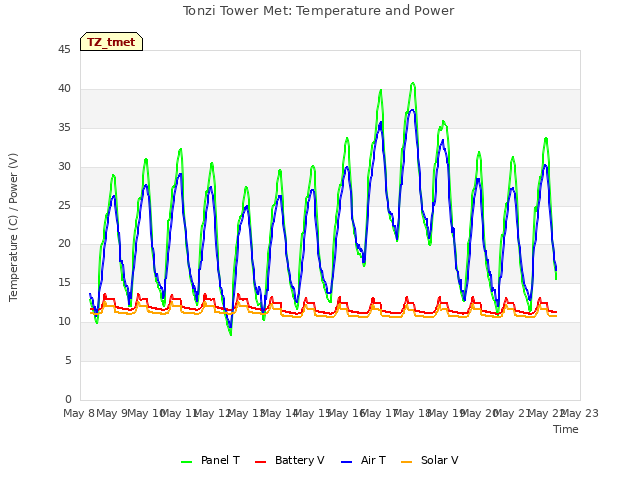 plot of Tonzi Tower Met: Temperature and Power