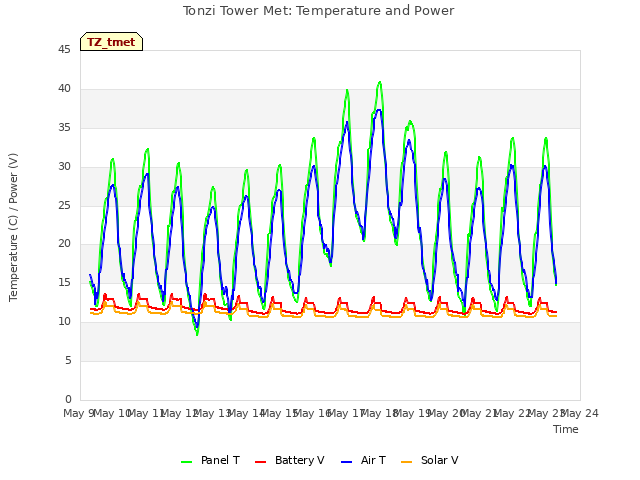 plot of Tonzi Tower Met: Temperature and Power