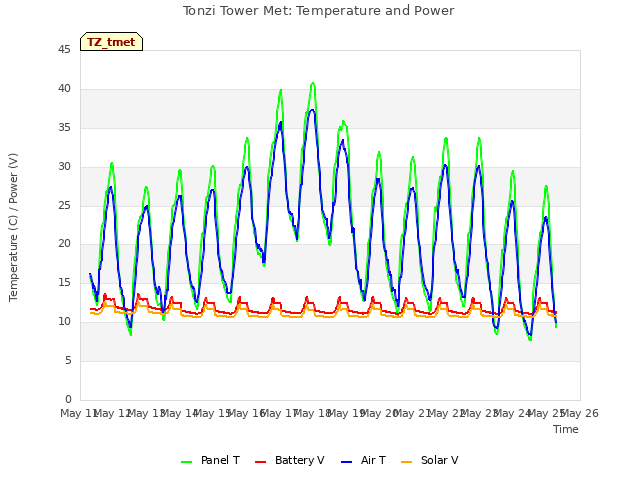 plot of Tonzi Tower Met: Temperature and Power