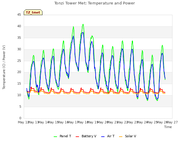 plot of Tonzi Tower Met: Temperature and Power