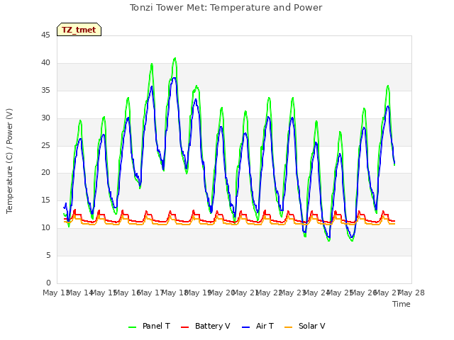 plot of Tonzi Tower Met: Temperature and Power