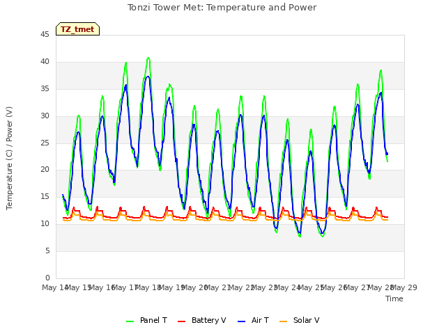 plot of Tonzi Tower Met: Temperature and Power