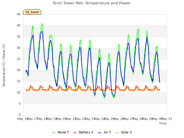 plot of Tonzi Tower Met: Temperature and Power