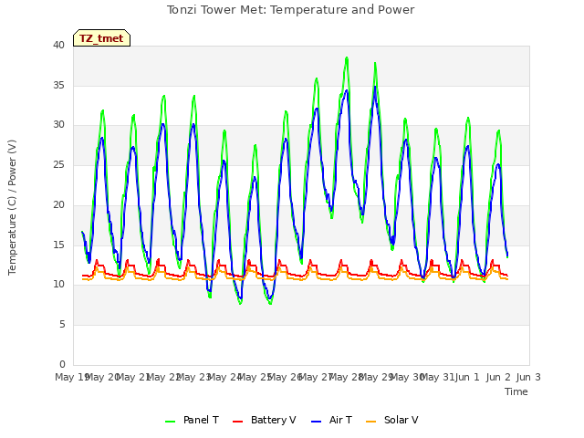 plot of Tonzi Tower Met: Temperature and Power