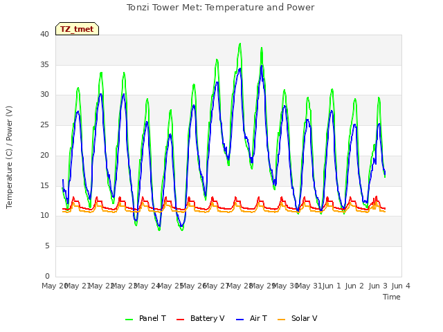 plot of Tonzi Tower Met: Temperature and Power