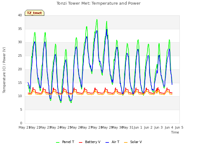 plot of Tonzi Tower Met: Temperature and Power