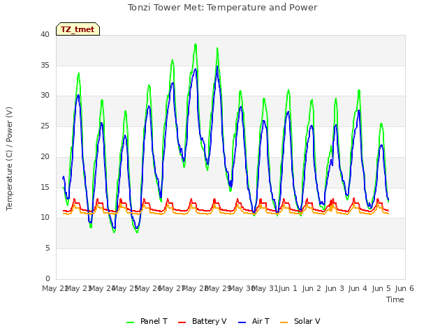 plot of Tonzi Tower Met: Temperature and Power