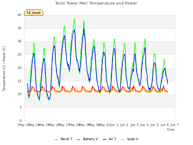 plot of Tonzi Tower Met: Temperature and Power