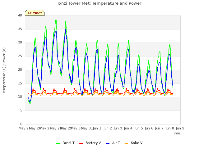 plot of Tonzi Tower Met: Temperature and Power