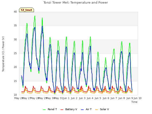 plot of Tonzi Tower Met: Temperature and Power