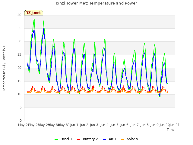 plot of Tonzi Tower Met: Temperature and Power