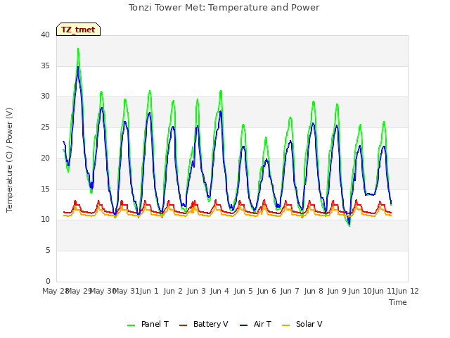 plot of Tonzi Tower Met: Temperature and Power