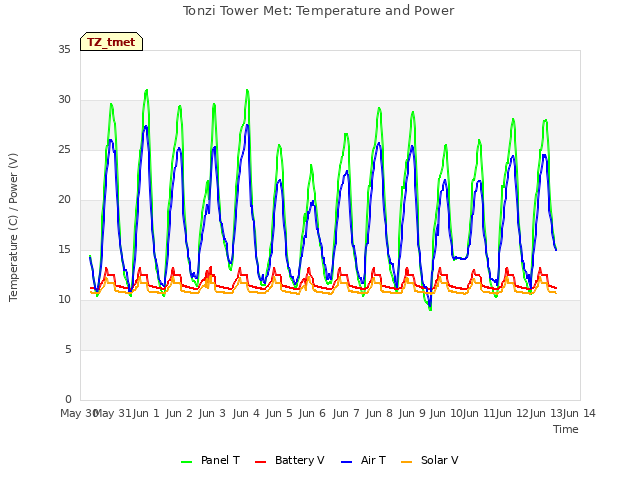 plot of Tonzi Tower Met: Temperature and Power