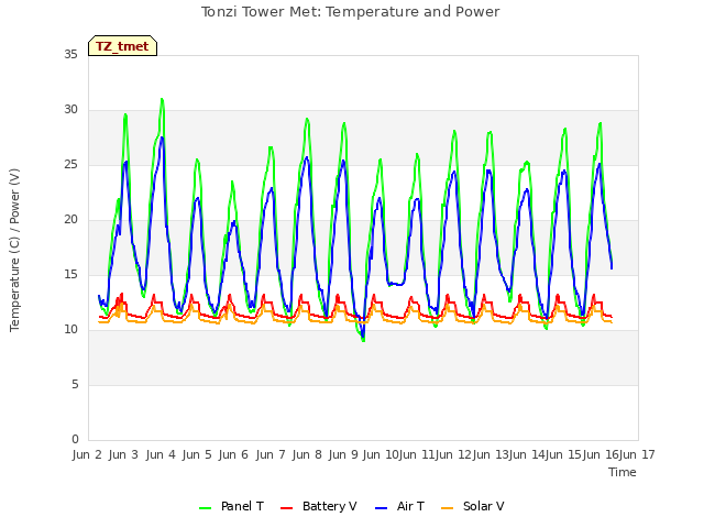 plot of Tonzi Tower Met: Temperature and Power