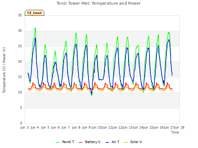 plot of Tonzi Tower Met: Temperature and Power