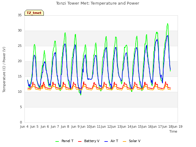 plot of Tonzi Tower Met: Temperature and Power