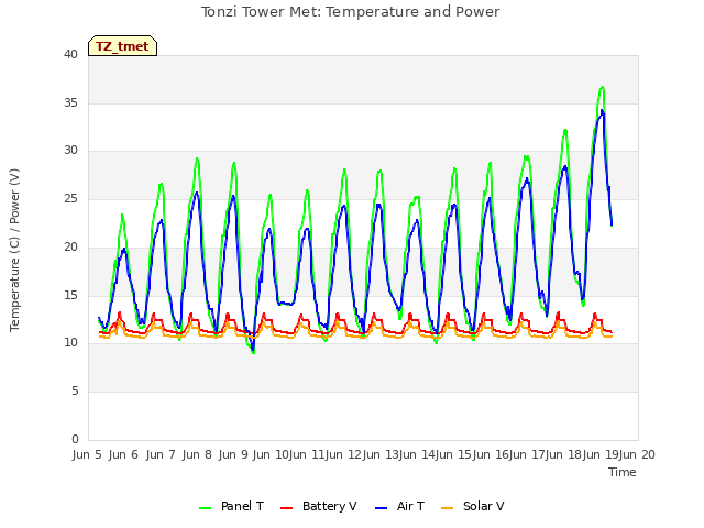 plot of Tonzi Tower Met: Temperature and Power