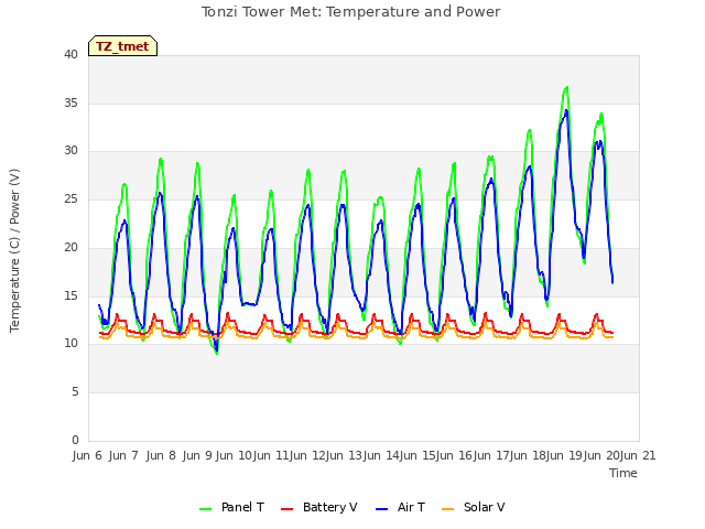 plot of Tonzi Tower Met: Temperature and Power