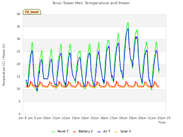 plot of Tonzi Tower Met: Temperature and Power