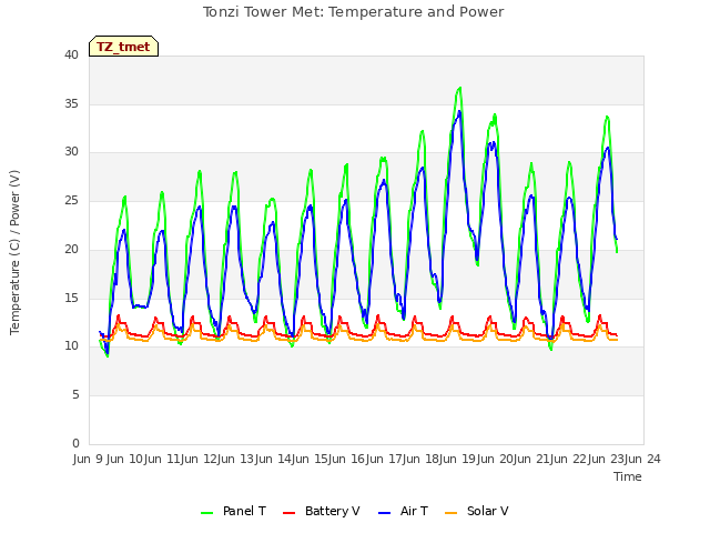 plot of Tonzi Tower Met: Temperature and Power