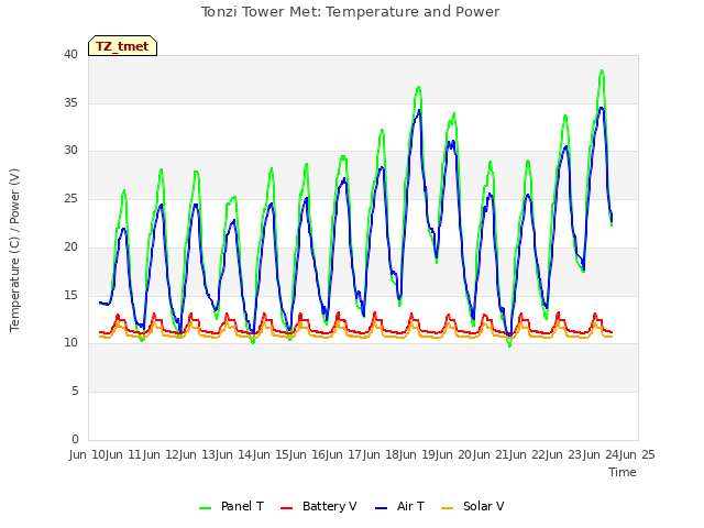 plot of Tonzi Tower Met: Temperature and Power