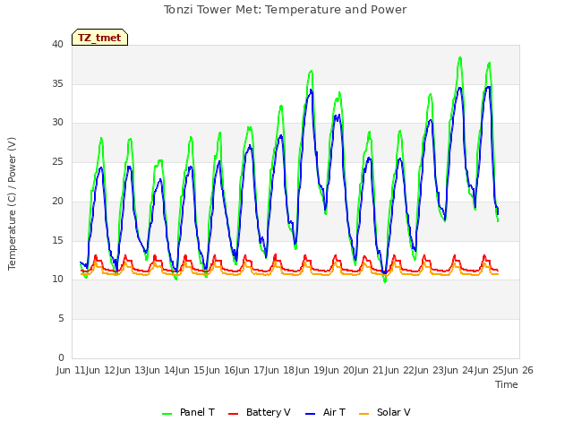 plot of Tonzi Tower Met: Temperature and Power