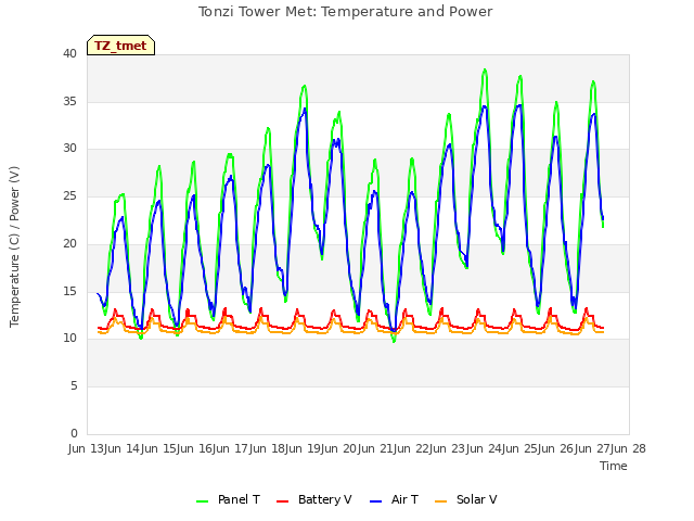 plot of Tonzi Tower Met: Temperature and Power