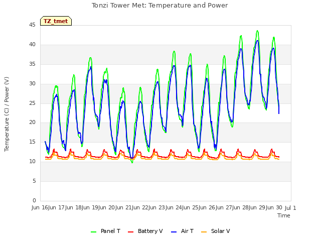 plot of Tonzi Tower Met: Temperature and Power