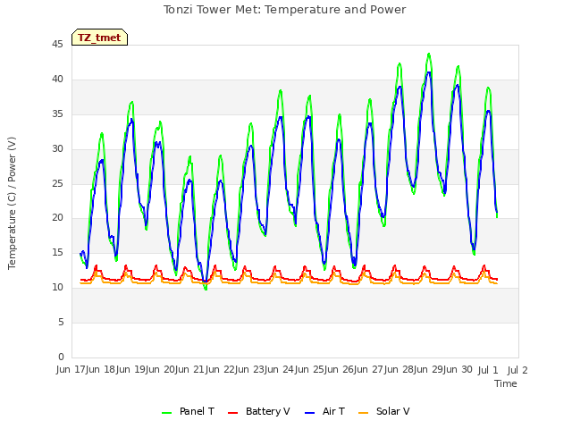 plot of Tonzi Tower Met: Temperature and Power