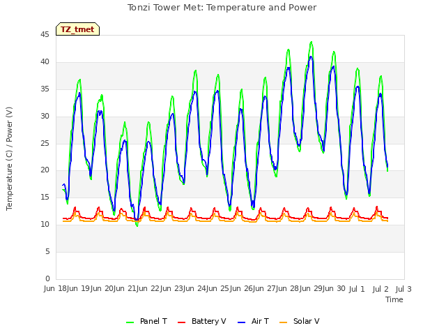 plot of Tonzi Tower Met: Temperature and Power