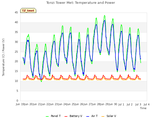 plot of Tonzi Tower Met: Temperature and Power