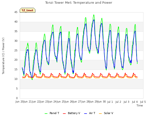 plot of Tonzi Tower Met: Temperature and Power