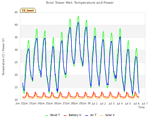 plot of Tonzi Tower Met: Temperature and Power