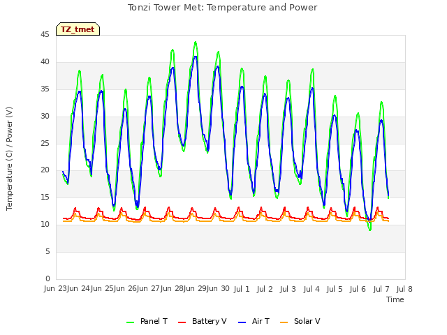 plot of Tonzi Tower Met: Temperature and Power