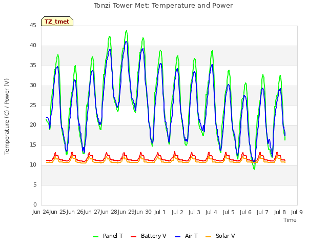 plot of Tonzi Tower Met: Temperature and Power