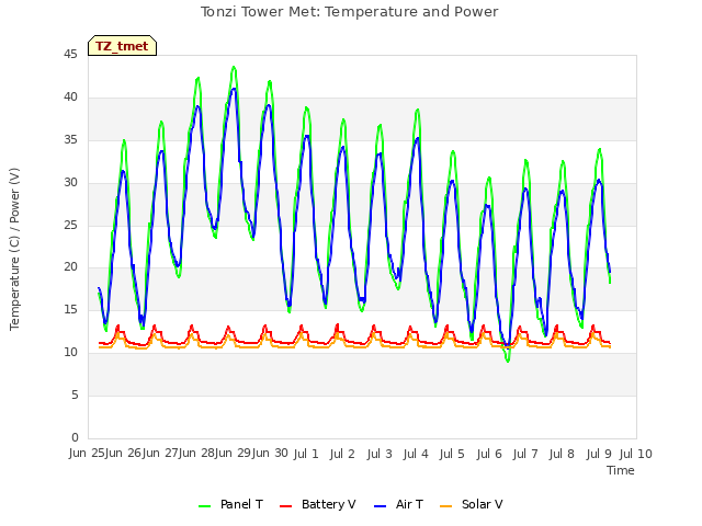 plot of Tonzi Tower Met: Temperature and Power