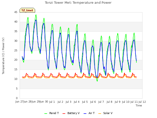 plot of Tonzi Tower Met: Temperature and Power