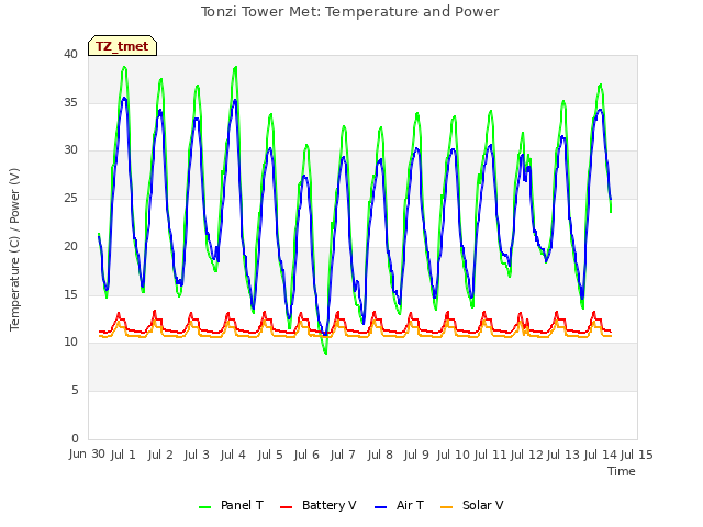 plot of Tonzi Tower Met: Temperature and Power