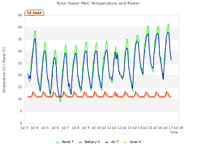 plot of Tonzi Tower Met: Temperature and Power