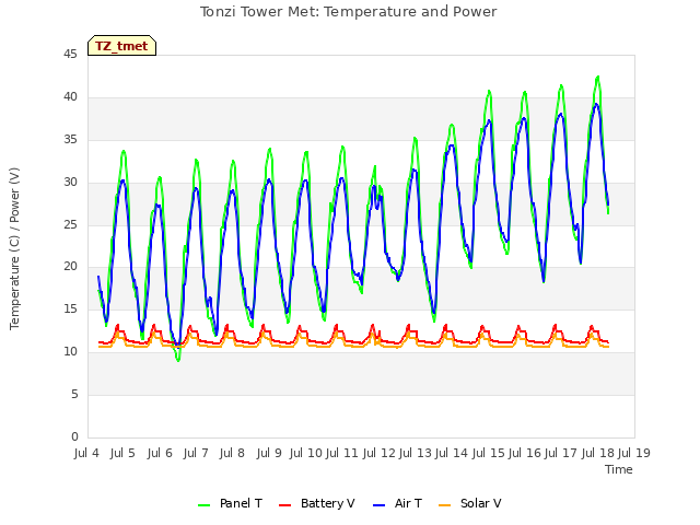 plot of Tonzi Tower Met: Temperature and Power