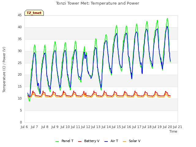 plot of Tonzi Tower Met: Temperature and Power