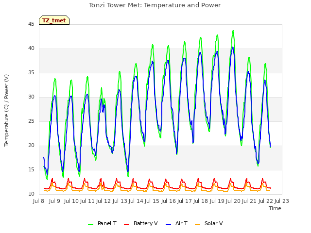 plot of Tonzi Tower Met: Temperature and Power