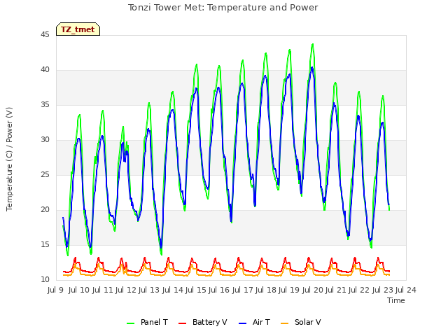 plot of Tonzi Tower Met: Temperature and Power
