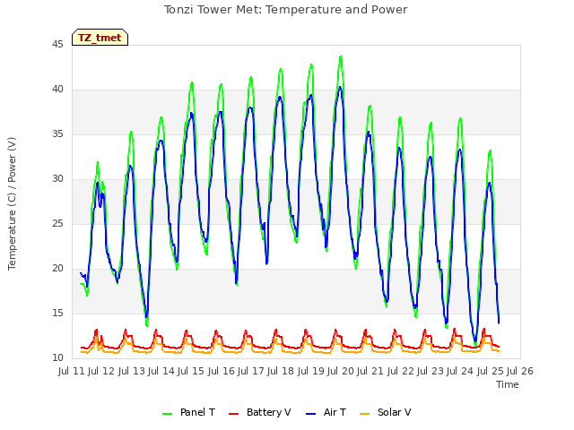 plot of Tonzi Tower Met: Temperature and Power