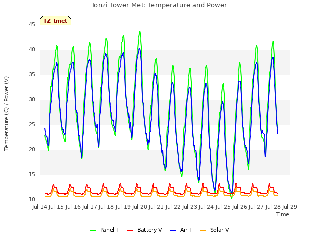 plot of Tonzi Tower Met: Temperature and Power